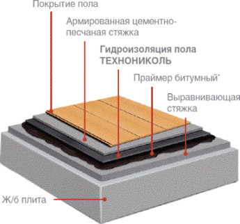 Гидроизоляция под стяжку gidroizolyatsiya_pola_2.gif