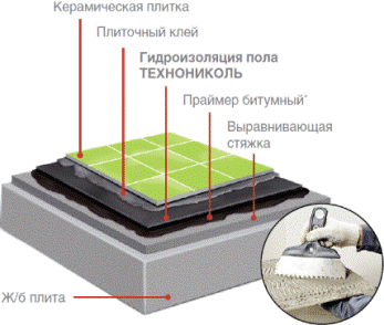 Гидроизоляция без стяжки gidroizolyatsiya_pola_1.gif